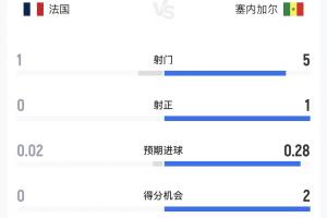 法国对塞内加尔半场数据:法国射门1次,射正0次,无得分机会;塞内加尔射中门柱1次
