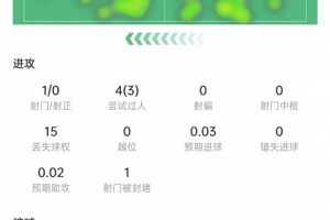 穆西亚拉表现：过人4次，成功3次，丢球权15次，评分6.8分