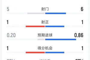 西班牙1-0乌拉圭全场数据：射门6-5，射正1-1，2次射正遭遇1红4黄牌