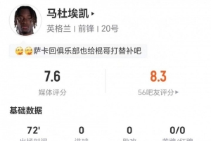 马杜埃凯此役贡献1次造点+1次射门未进球 2次关键传球+3次对抗成功 被评为7.6分