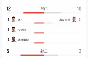 跌宕起伏！阿尔及利亚与奥地利3-3战平，全场数据：射门次数12-10，射正球门5-3