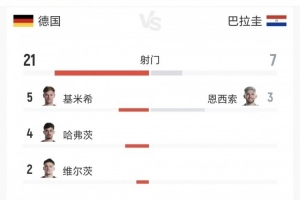 全场数据：德国队控球率75%，射门比21-7、射正比6-3、得分机会比2-3