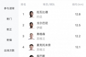 世界杯场均跑动榜：亚洲球员居前二，麦克托米奈列第四、恰20排名第7