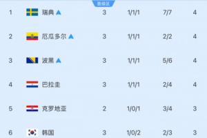 仅剩6轮！小组第三安全线：净胜球4分领先1分可晋级 巴拉圭净胜球落后2分晋级未定