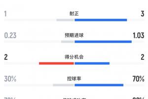 荷兰与突尼斯半场战报：荷兰射门12次射中3球，进球2个，控球率超七成