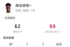独造三球！维尼修斯半场数据：四射两中 1球1助攻造1次补射得分