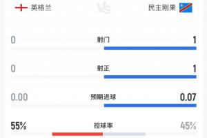 梦游般的表现？比赛至第1个补水暂停，英格兰尚未射中目标