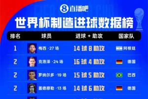 世界杯进球榜：梅西27场14球8助，位列克洛泽大罗之后，20球入账