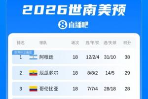 厄瓜多尔世界杯中后场豪华阵容遭重创，已丢4球，世预赛18场仅丢5球