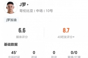 半场被换出！34岁球员J罗此役射门和关键传球均为零 3次对抗1次成功 获评6.6分