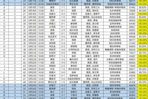世界杯小组赛观众席六成满座，场均观众数达64508人，预计票房收入将达23.22亿美元