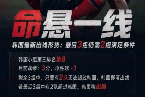 韩国出线形势紧张！最后三组需两组达标方能晋级！