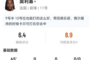 奥利塞此役三射零中+零关键传球，7次对抗3次成功+5次长传1次成功，得分6.4分