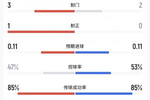 墨西哥对韩国半场数据：两队总射正1次，韩国越位4次